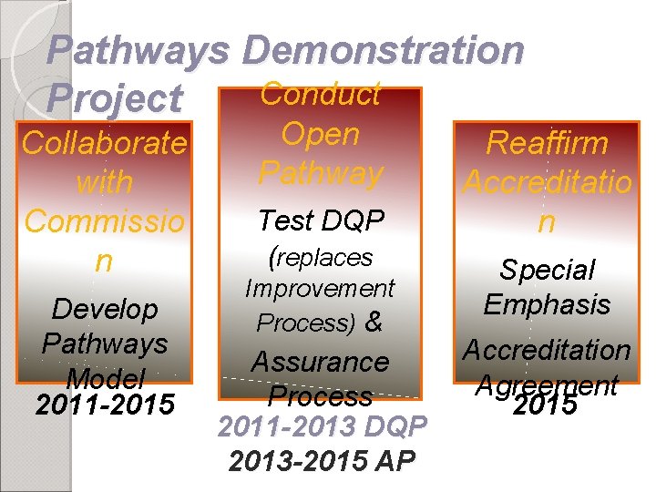 Pathways Demonstration Conduct Project Collaborate with Commissio n Develop Pathways Model 2011 -2015 Open