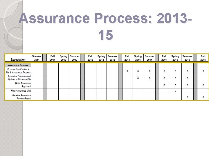 Assurance Process: 201315 