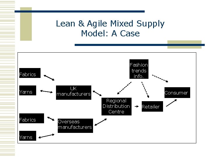 Lean & Agile Mixed Supply Model: A Case Fashion trends info. Fabrics Yarns UK