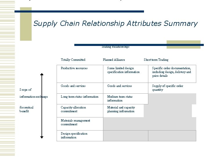 Supply Chain Relationship Attributes Summary Trading Relationships Totally Committed Planned Alliance Short term Trading