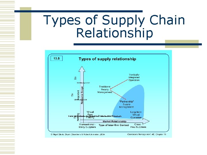 Types of Supply Chain Relationship 