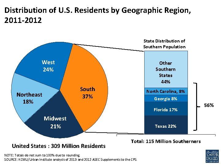 Distribution of U. S. Residents by Geographic Region, 2011 -2012 State Distribution of Southern
