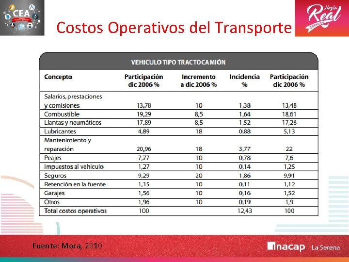 Costos Operativos del Transporte Fuente: Mora, 2010 