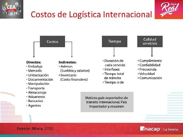 Costos de Logística Internacional Fuente: Mora, 2010 