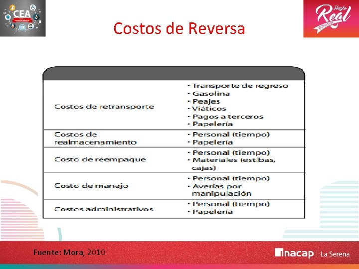 Costos de Reversa Fuente: Mora, 2010 Costos de Reversa Fuente: Mora, 2010