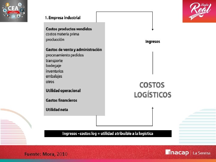 Fuente: Mora, 2010 Fuente: Mora, 2010