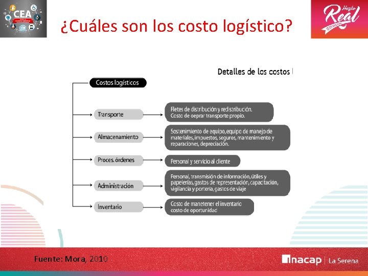 ¿Cuáles son los costo logístico? Fuente: Mora, 2010 