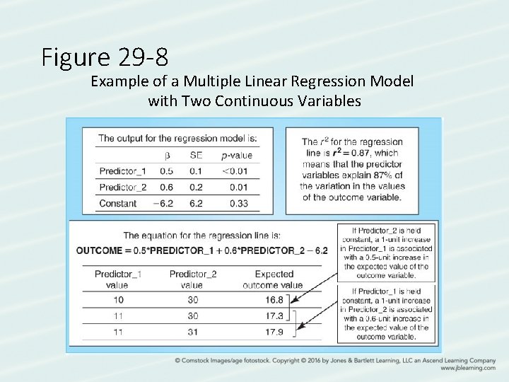 Figure 29 -8 Example of a Multiple Linear Regression Model with Two Continuous Variables