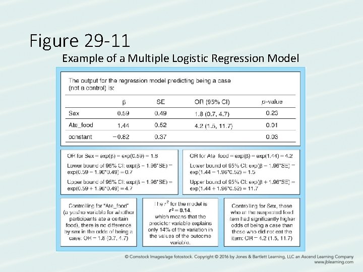 Figure 29 -11 Example of a Multiple Logistic Regression Model 