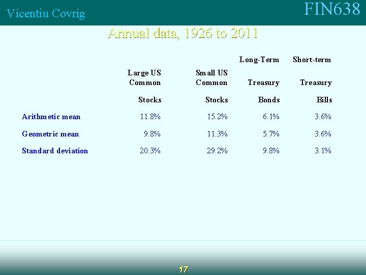 FIN 638 Vicentiu Covrig Annual data, 1926 to 2011 Long-Term Short-term Large US Common