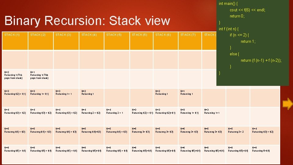 int main() { cout << f(6) << endl; Binary Recursion: Stack view STACK (1)