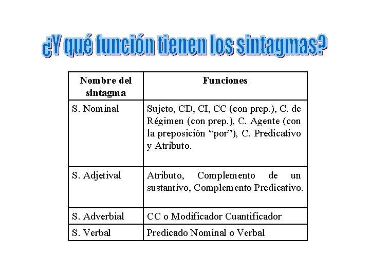 Nombre del sintagma Funciones S. Nominal Sujeto, CD, CI, CC (con prep. ), C.