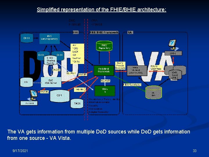 Simplified representation of the FHIE/BHIE architecture: The VA gets information from multiple Do. D