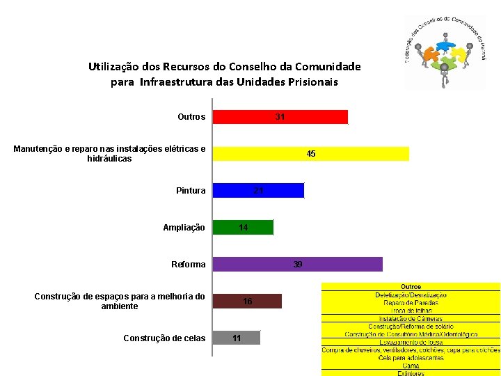 Utilização dos Recursos do Conselho da Comunidade para Infraestrutura das Unidades Prisionais Outros 31