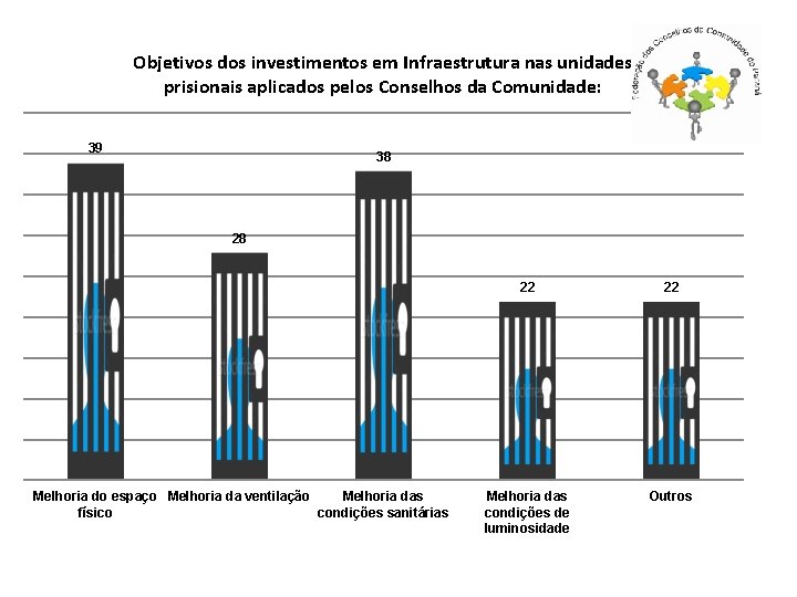 Objetivos dos investimentos em Infraestrutura nas unidades prisionais aplicados pelos Conselhos da Comunidade: 39