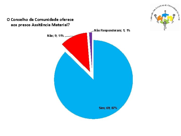 O Conselho da Comunidade oferece aos presos Assitência Material? Não Responderam; 1; 1% Não;