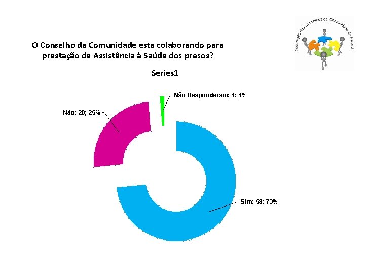 O Conselho da Comunidade está colaborando para prestação de Assistência à Saúde dos presos?