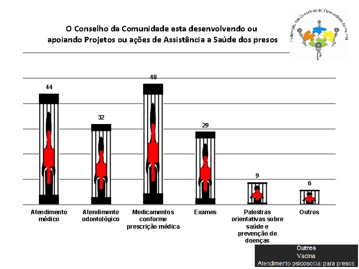 O Conselho da Comunidade esta desenvolvendo ou apoiando Projetos ou ações de Assistência a