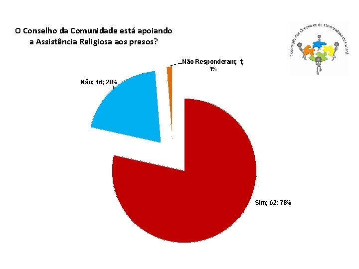 O Conselho da Comunidade está apoiando a Assistência Religiosa aos presos? Não Responderam; 1;