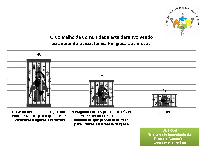 O Conselho da Comunidade esta desenvolvendo ou apoiando a Assistência Religiosa aos presos: 43