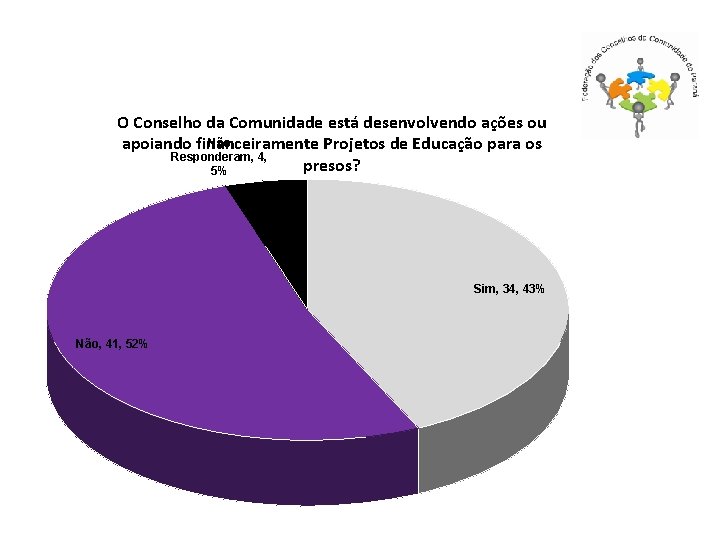 O Conselho da Comunidade está desenvolvendo ações ou Não apoiando financeiramente Projetos de Educação