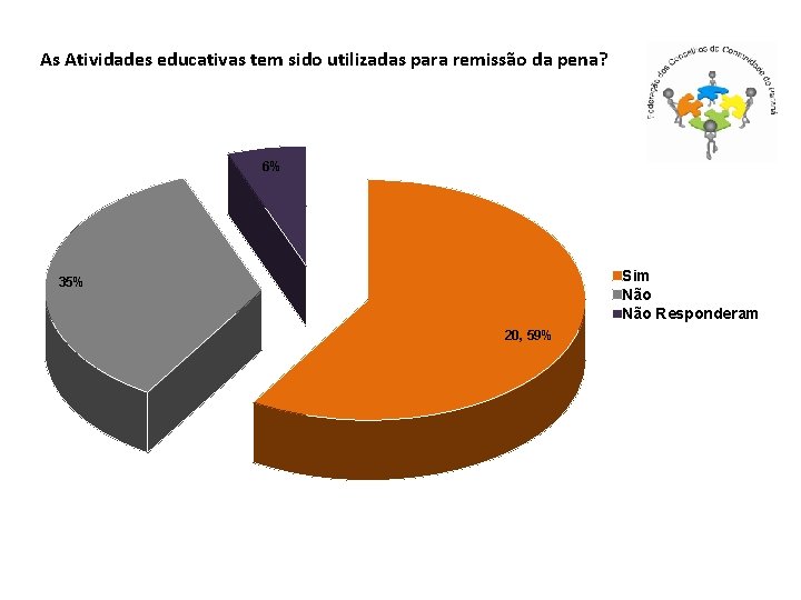 As Atividades educativas tem sido utilizadas para remissão da pena? 6% Sim Não Responderam