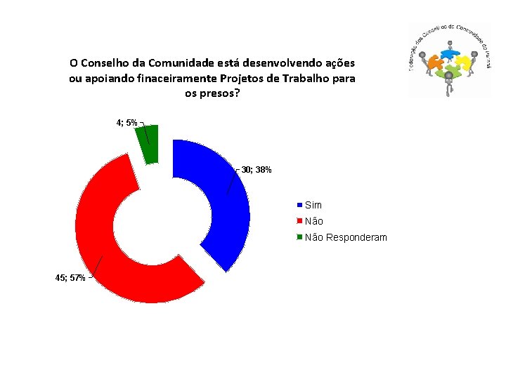 O Conselho da Comunidade está desenvolvendo ações ou apoiando finaceiramente Projetos de Trabalho para