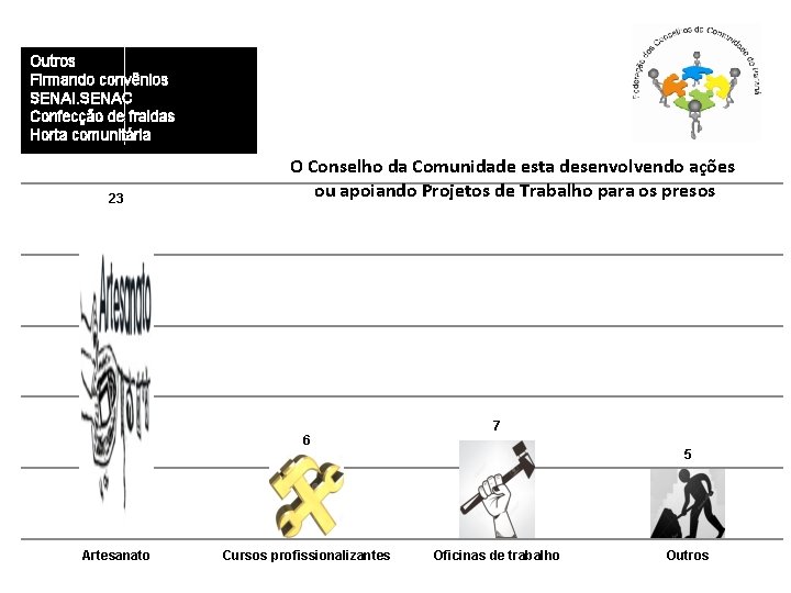 Outros Firmando convênios SENAI. SENAC Confecção de fraldas Horta comunitária 23 O Conselho da