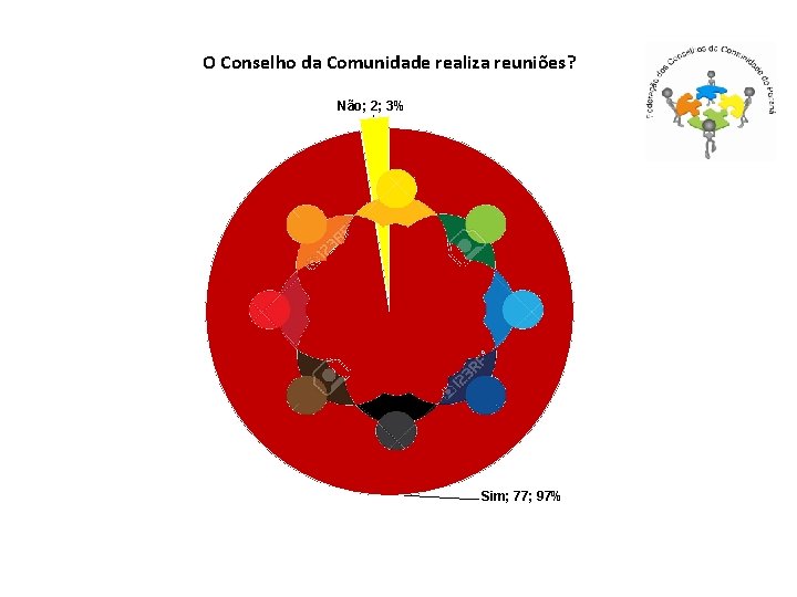 O Conselho da Comunidade realiza reuniões? Não; 2; 3% Sim; 77; 97% 