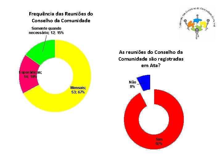 Frequência das Reuniões do Conselho da Comunidade Somente quando necessário; 12; 15% As reuniões