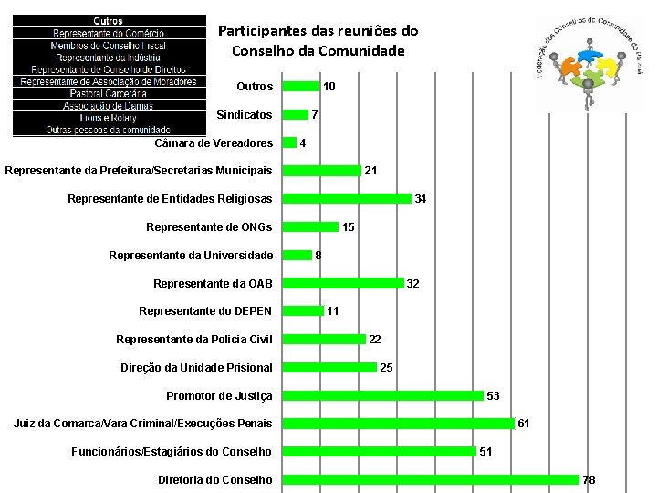 Participantes das reuniões do Conselho da Comunidade 10 Outros 7 Sindicatos Câmara de Vereadores