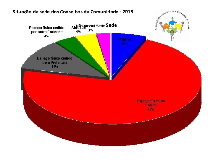Situação da sede dos Conselhos da Comunidade - 2016 Espaço físico cedido por outra