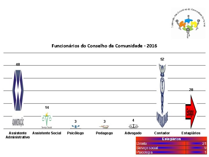 Funcionários do Conselho da Comunidade - 2016 52 48 28 14 Assistente Social Administrativo