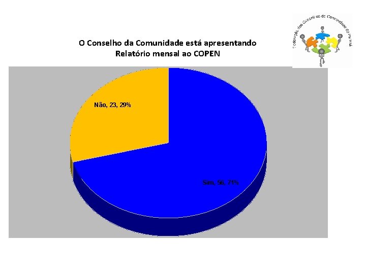 O Conselho da Comunidade está apresentando Relatório mensal ao COPEN Não, 23, 29% Sim,