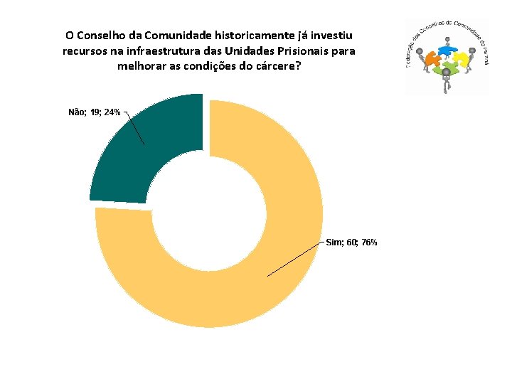 O Conselho da Comunidade historicamente já investiu recursos na infraestrutura das Unidades Prisionais para