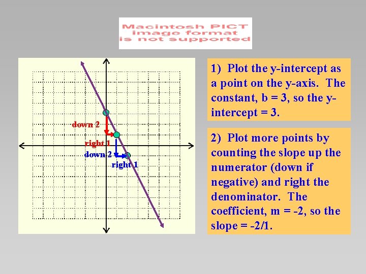 1) Plot the y-intercept as a point on the y-axis. The constant, b =