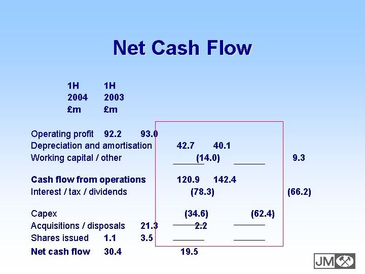 Net Cash Flow 1 H 2004 £m 1 H 2003 £m Operating profit 92.