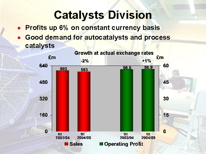 Catalysts Division · Profits up 6% on constant currency basis · Good demand for