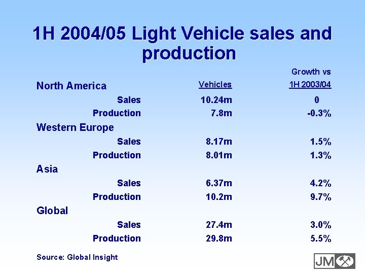 1 H 2004/05 Light Vehicle sales and production Growth vs North America Vehicles 1