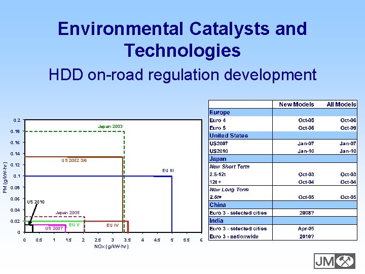 Environmental Catalysts and Technologies HDD on-road regulation development 0. 2 Japan 2003 0. 18