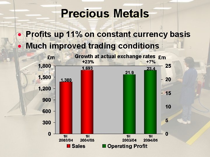 Precious Metals · Profits up 11% on constant currency basis · Much improved trading