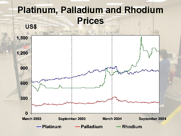 Platinum, Palladium and Rhodium Prices US$ E 