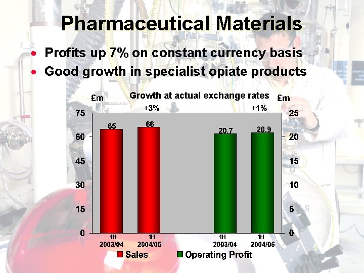 Pharmaceutical Materials · Profits up 7% on constant currency basis · Good growth in
