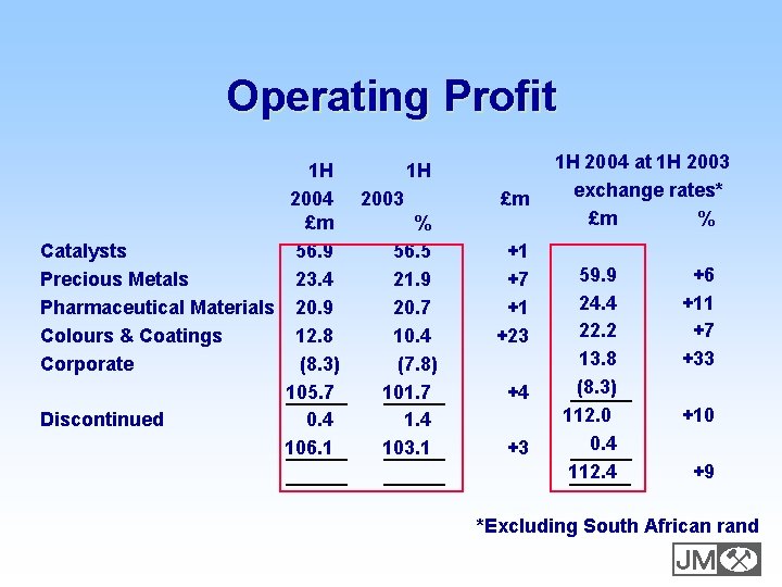 Operating Profit 1 H 2004 £m Catalysts 56. 9 Precious Metals 23. 4 Pharmaceutical