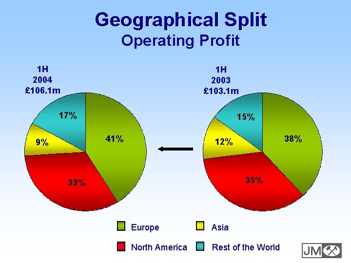 Geographical Split Operating Profit 1 H 2004 £ 106. 1 m 1 H 2003