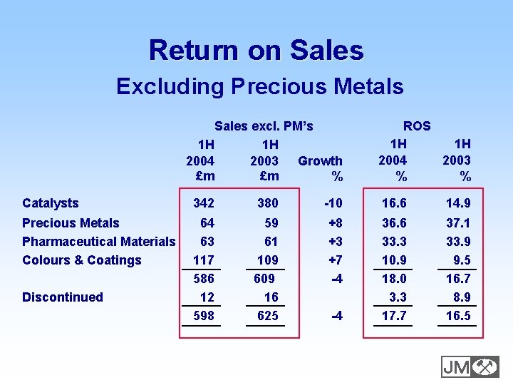 Return on Sales Excluding Precious Metals Sales excl. PM’s 1 H 1 H 2004