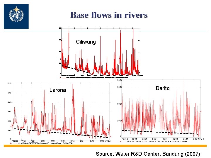 Base flows in rivers Ciliwung Larona Barito Source: Water R&D Center, Bandung (2007). 