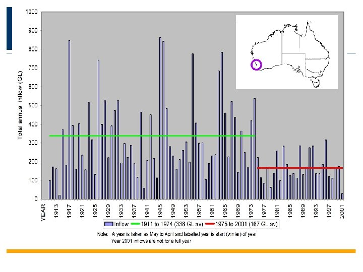 Perth inflows 