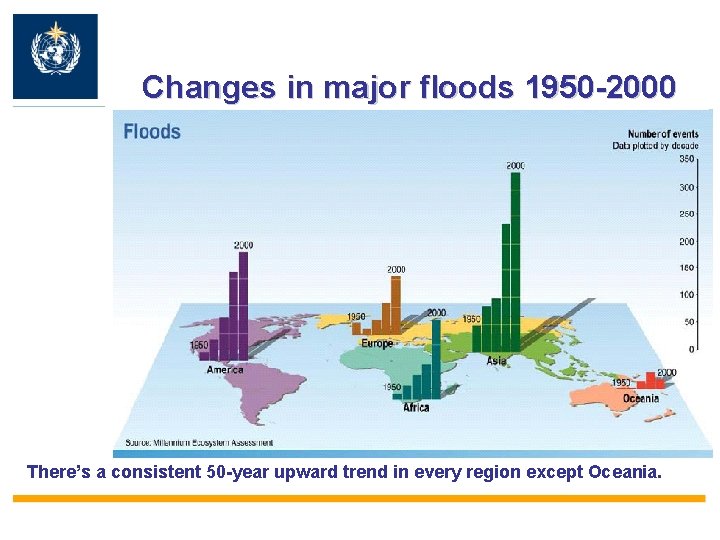Changes in major floods 1950 -2000 There’s a consistent 50 -year upward trend in