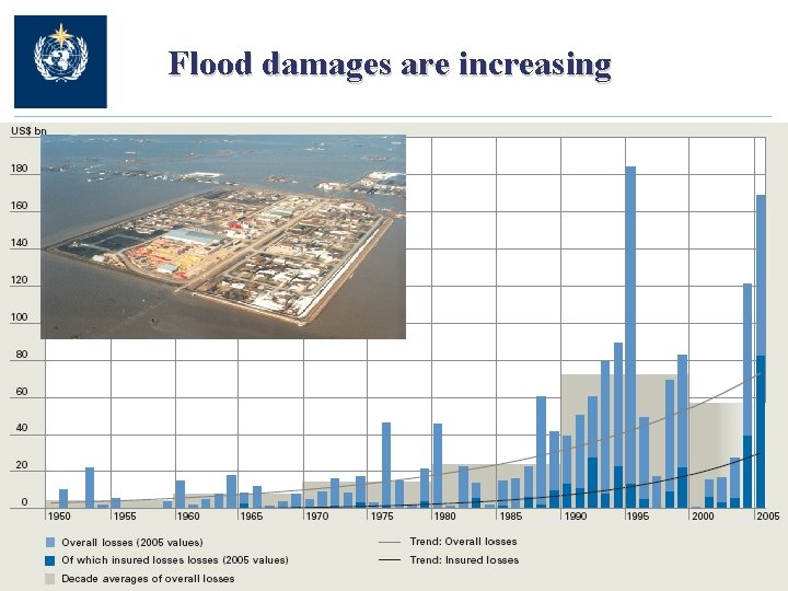 Flood damages are increasing 